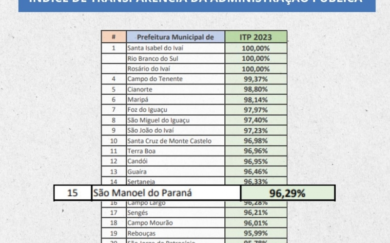 São Manoel do Paraná conquistou a 2ª posição na Amenorte Índice de Transparência da Administração Pública